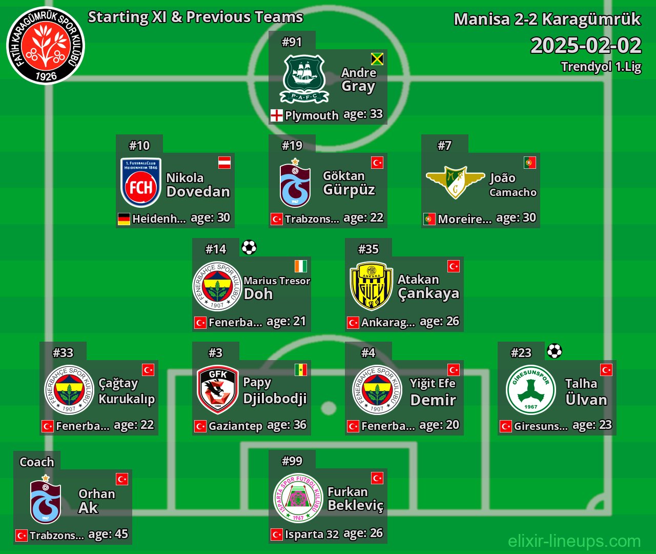 Karagümrük Starting XI & Previous Teams 2025-02-02
