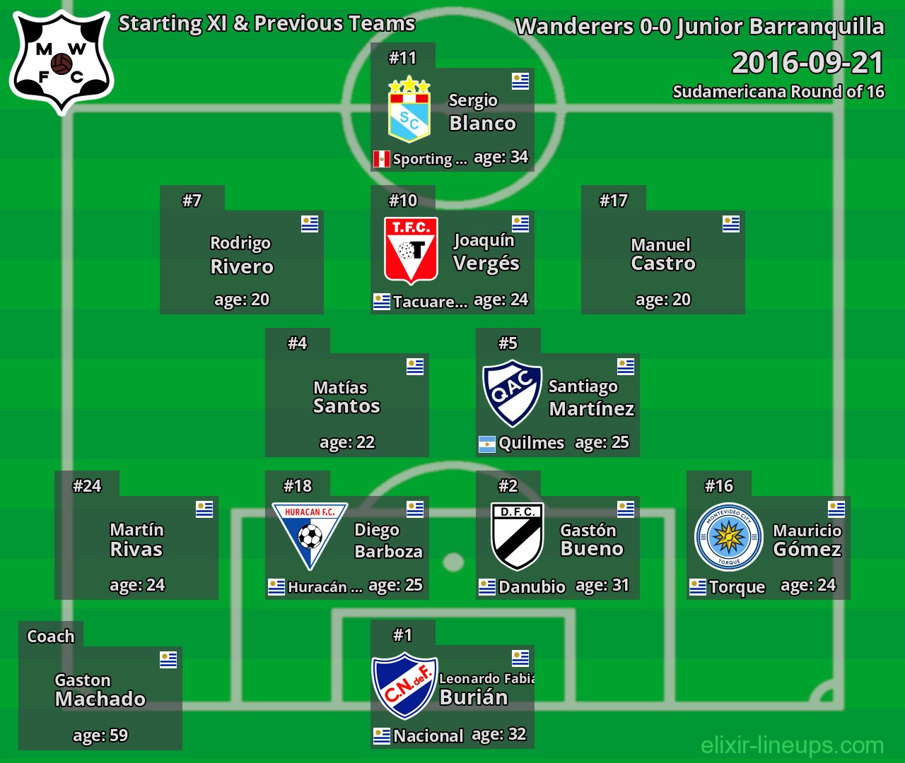 Wanderers Starting XI & Previous Teams 2016-09-21