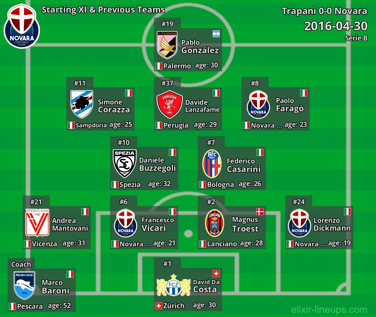 Novara Starting XI & Previous Teams 2016-04-30