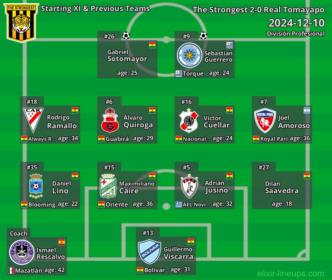 The Strongest Starting XI & Previous Teams 2024-12-10