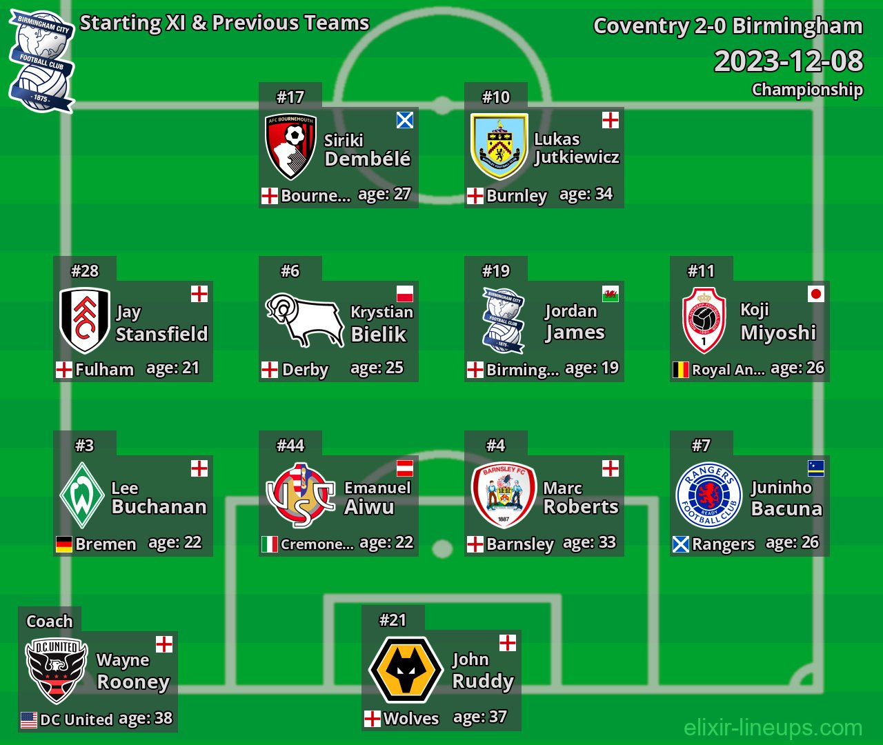 Birmingham Starting XI & Previous Teams 2023-12-08