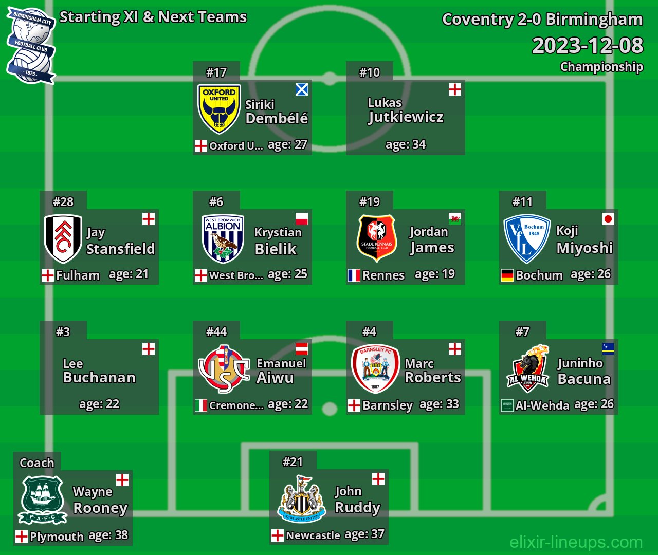 Birmingham Starting XI & Next Teams 2023-12-08
