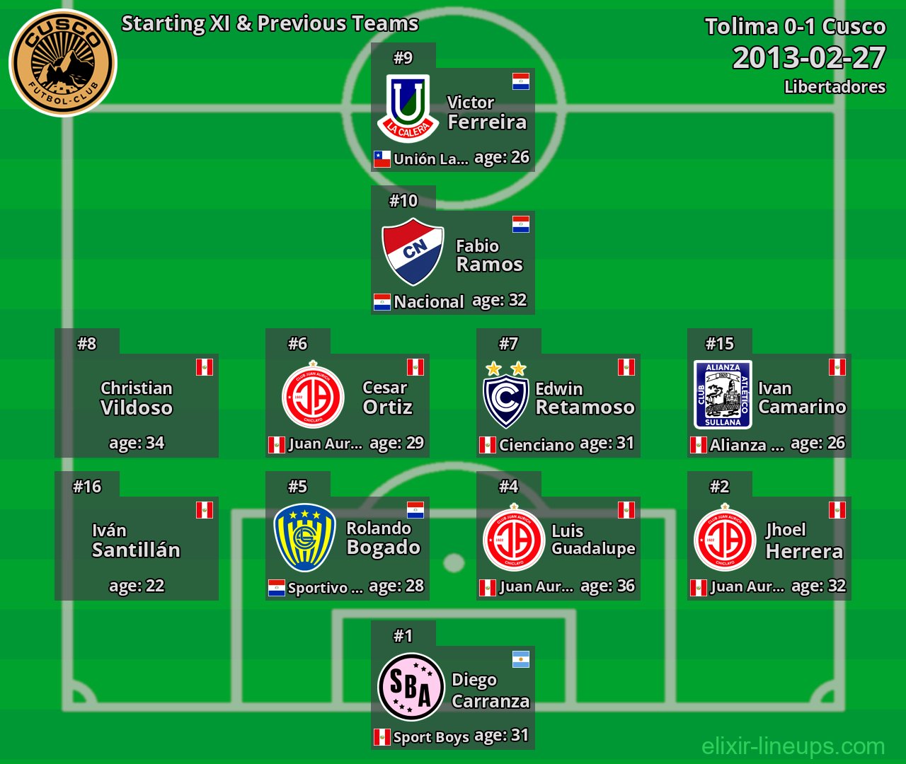 Cusco Starting XI & Previous Teams 2013-02-27