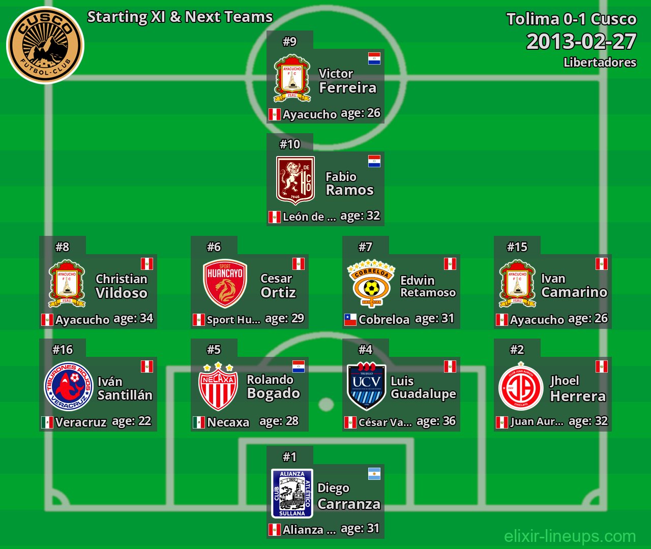 Cusco Starting XI & Next Teams 2013-02-27