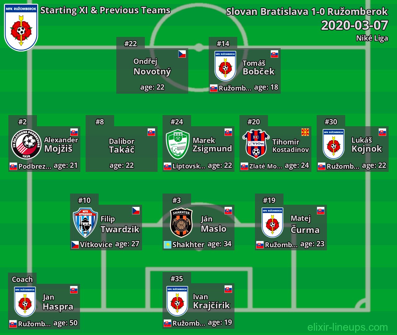 Ružomberok Starting XI & Previous Teams 2020-03-07