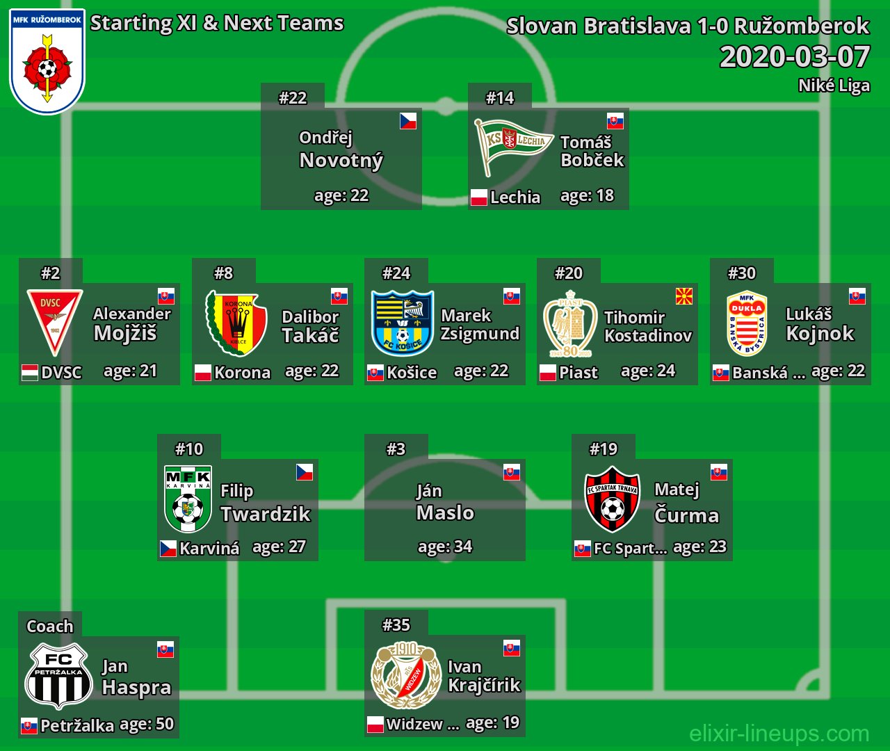 Ružomberok Starting XI & Next Teams 2020-03-07