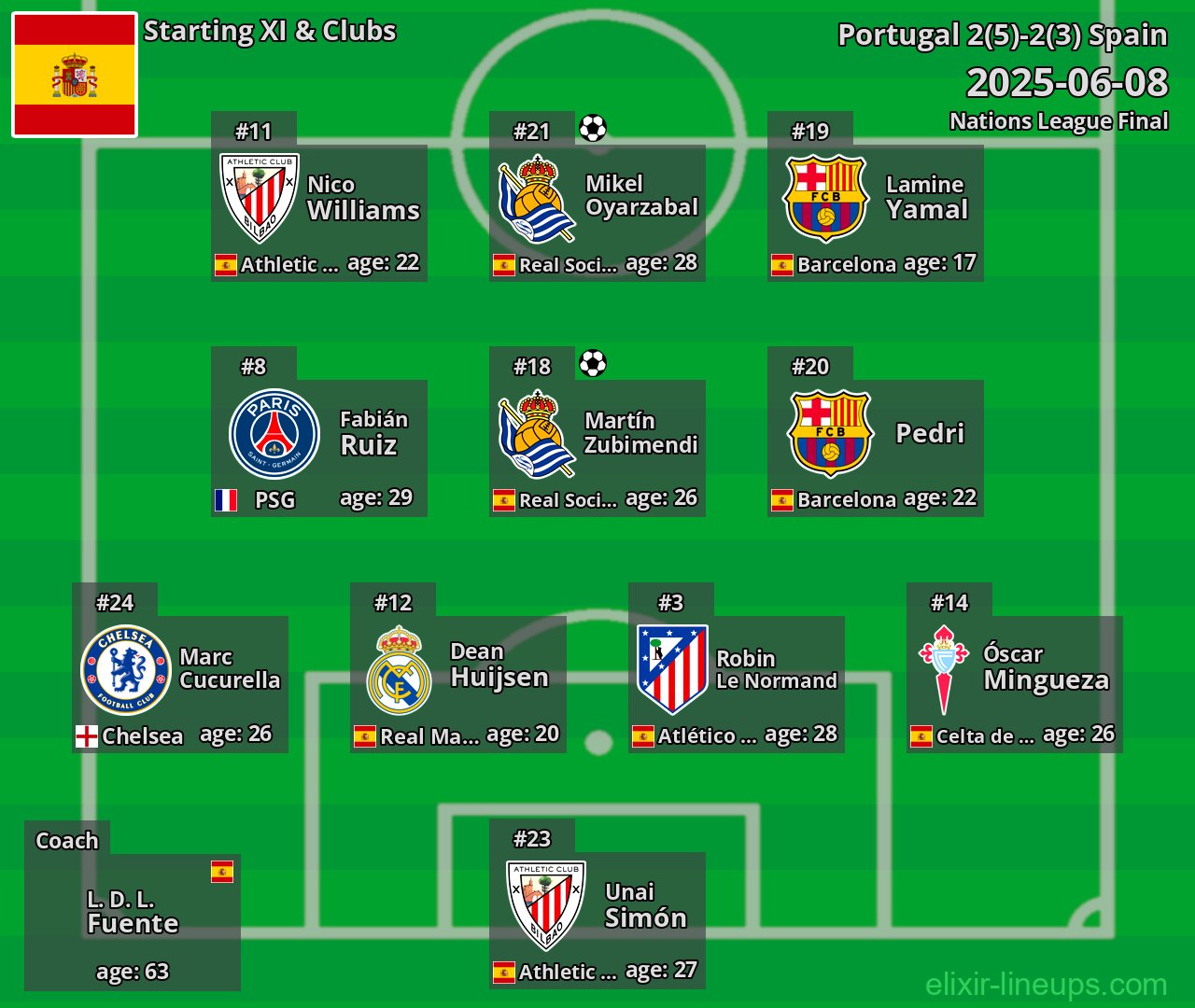 Spain Starting XI 2025-06-08