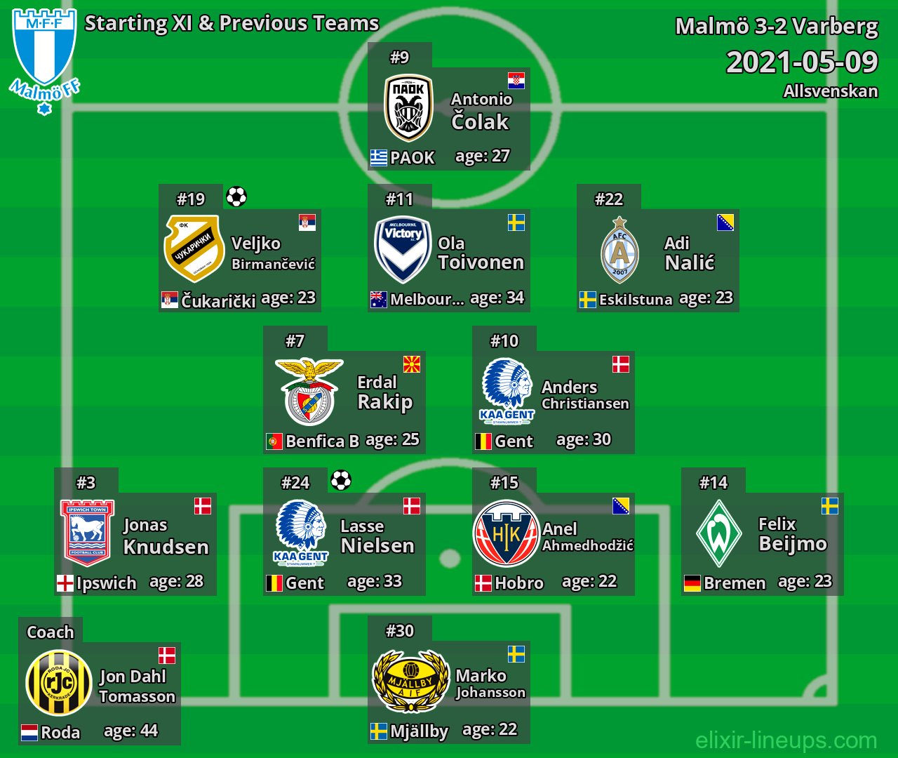 Malmö Starting XI & Previous Teams 2021-05-09