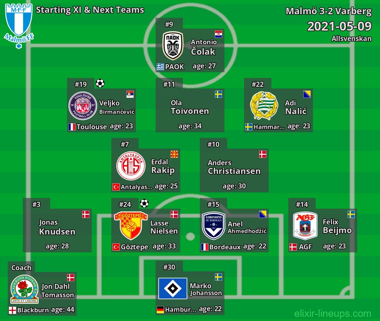 Malmö Starting XI & Next Teams 2021-05-09
