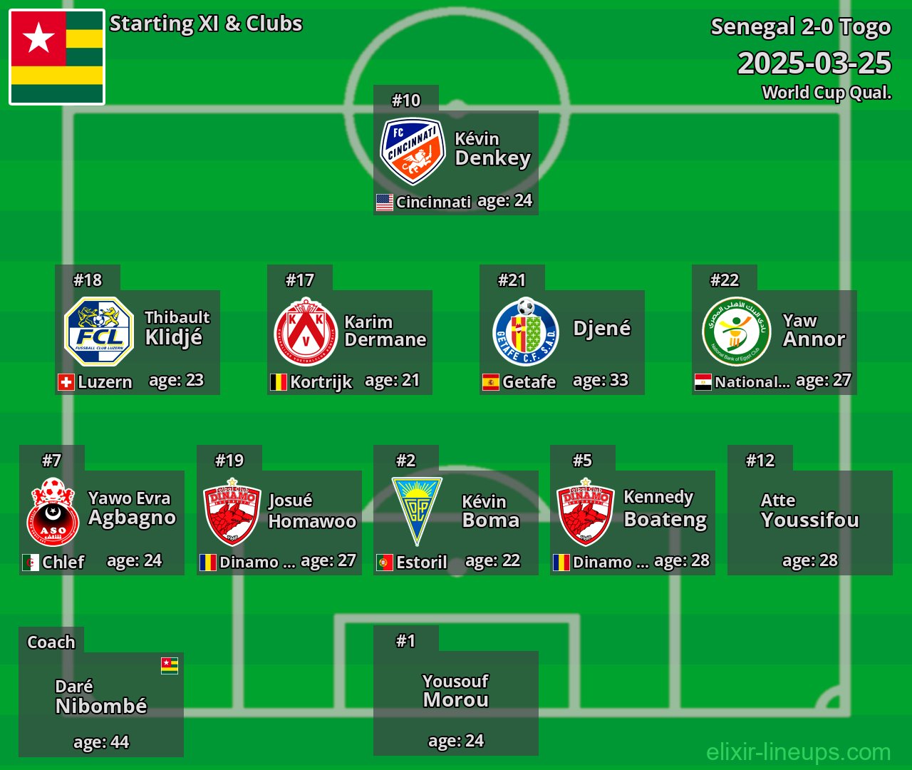 Togo Starting XI 2025-03-25