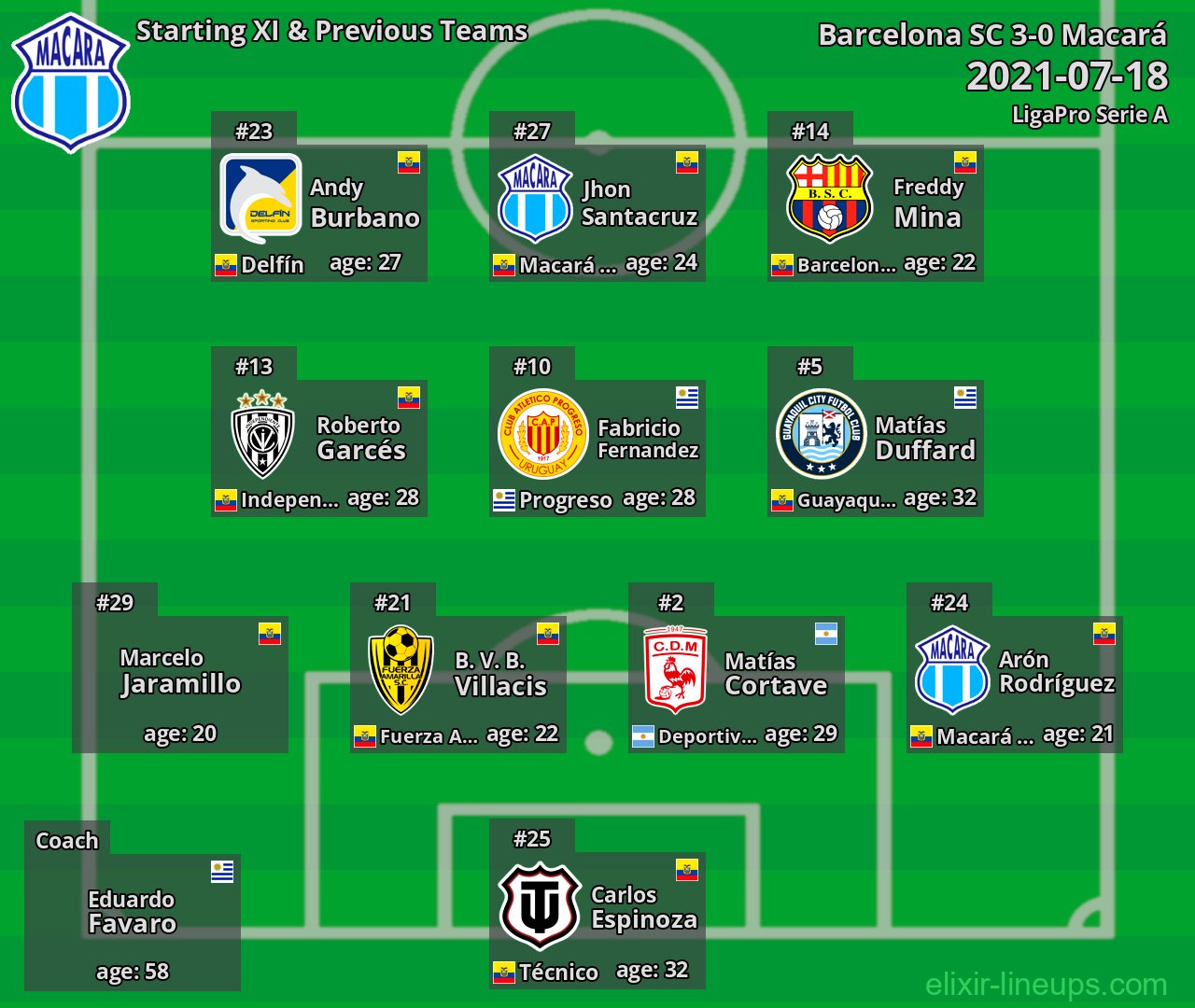 Macará Starting XI & Previous Teams 2021-07-18