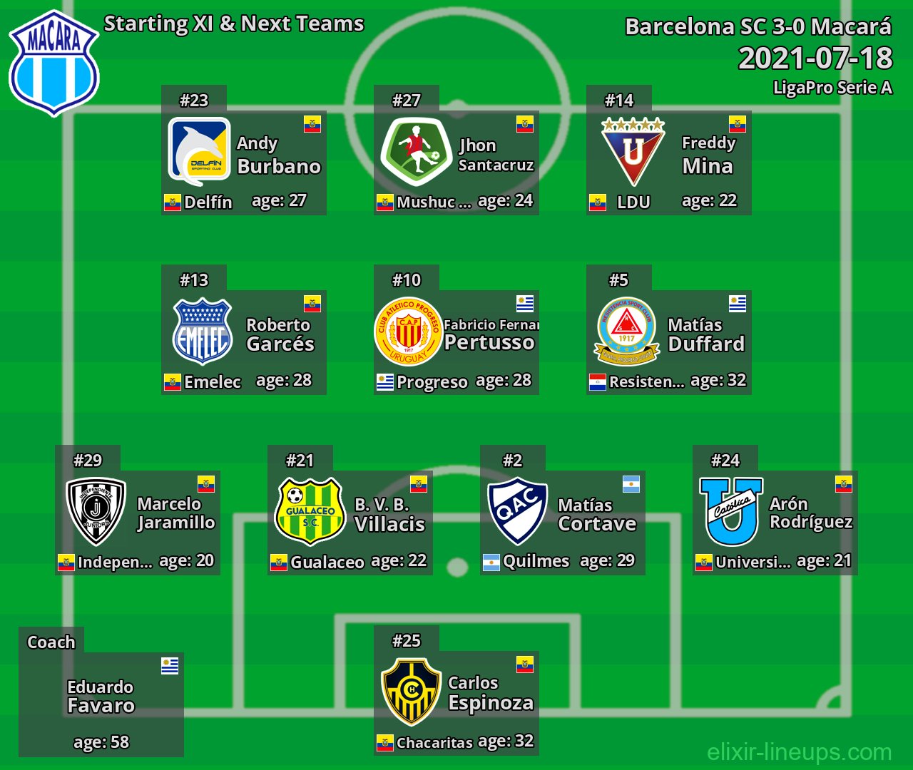 Macará Starting XI & Next Teams 2021-07-18