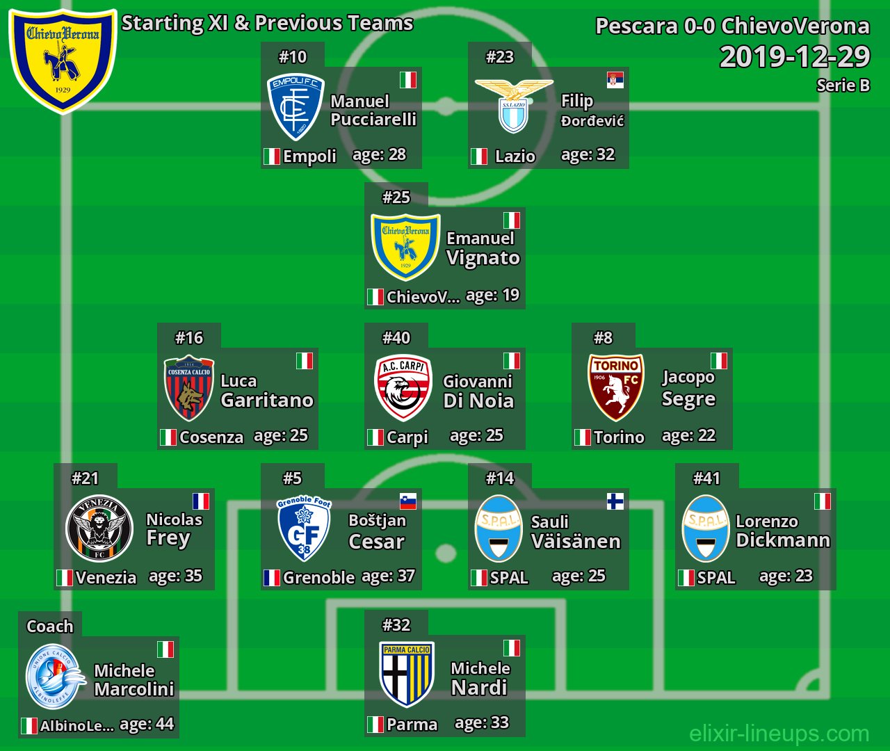 ChievoVerona Starting XI & Previous Teams 2019-12-29