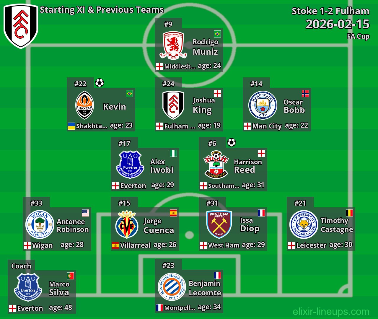 Fulham Starting XI & Previous Teams 2026-02-15