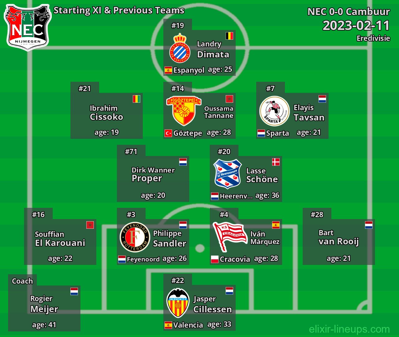 NEC Starting XI & Previous Teams 2023-02-11
