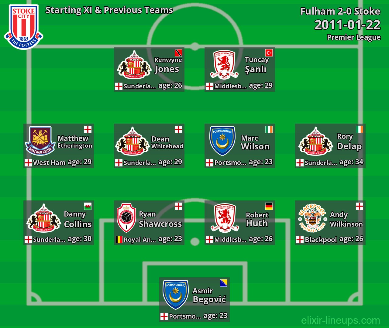 Stoke Starting XI & Previous Teams 2011-01-22