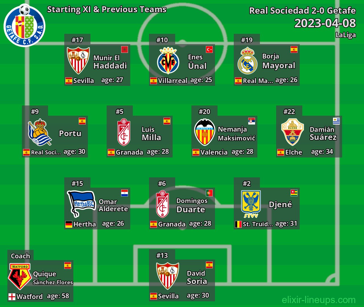 Getafe Starting XI & Previous Teams 2023-04-08