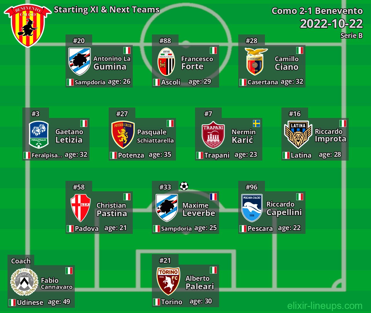 Benevento Starting XI & Next Teams 2022-10-22