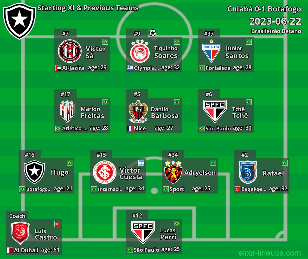 Botafogo Starting XI & Previous Teams 2023-06-22