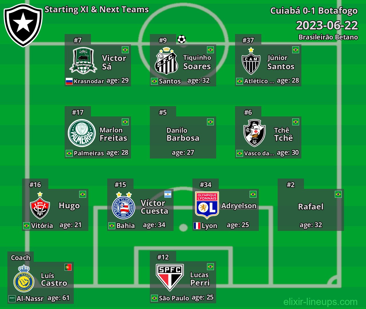 Botafogo Starting XI & Next Teams 2023-06-22