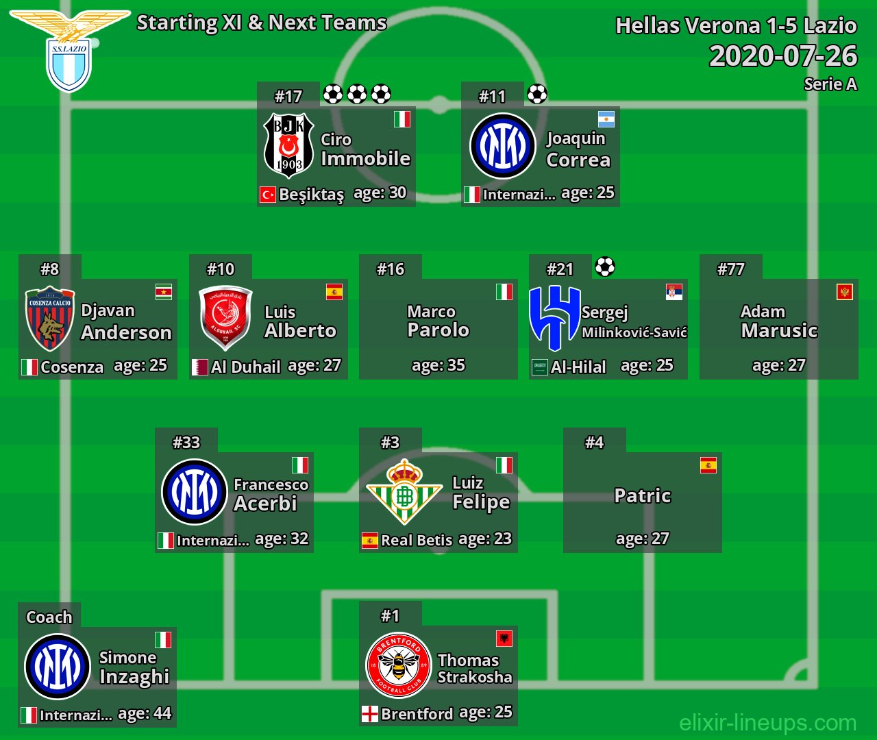 Lazio Starting XI & Next Teams 2020-07-26
