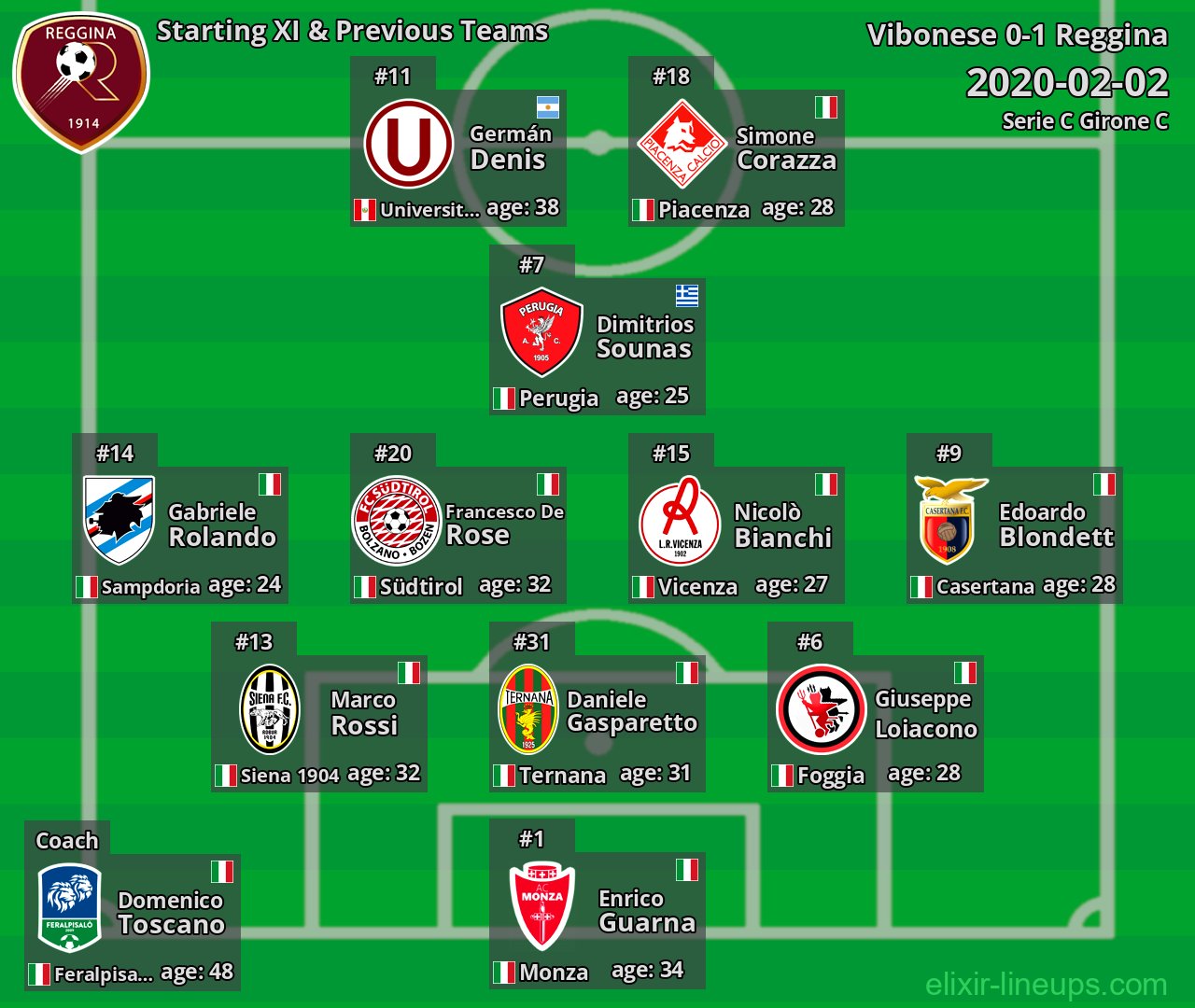 Reggina Starting XI & Previous Teams 2020-02-02