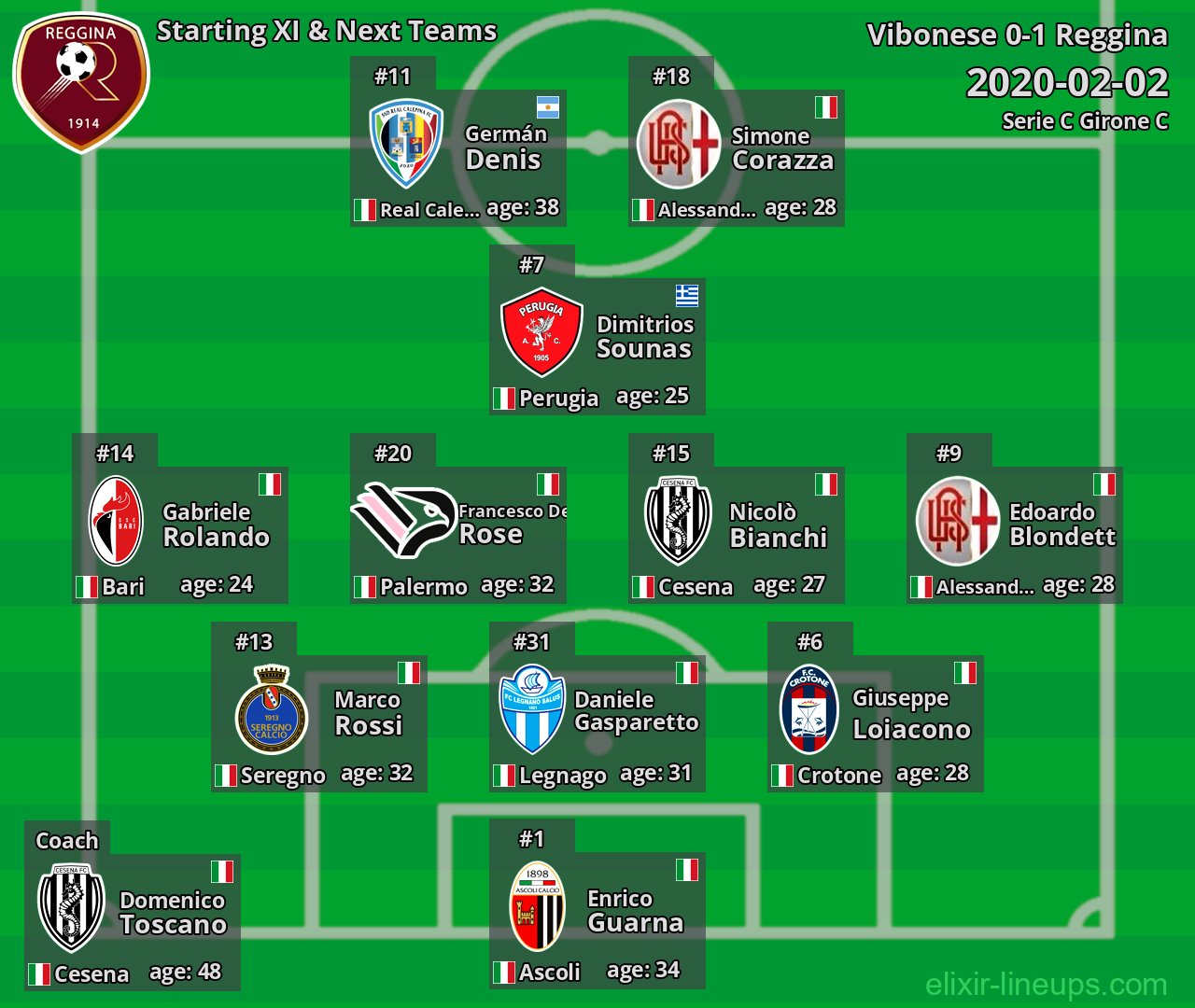 Reggina Starting XI & Next Teams 2020-02-02
