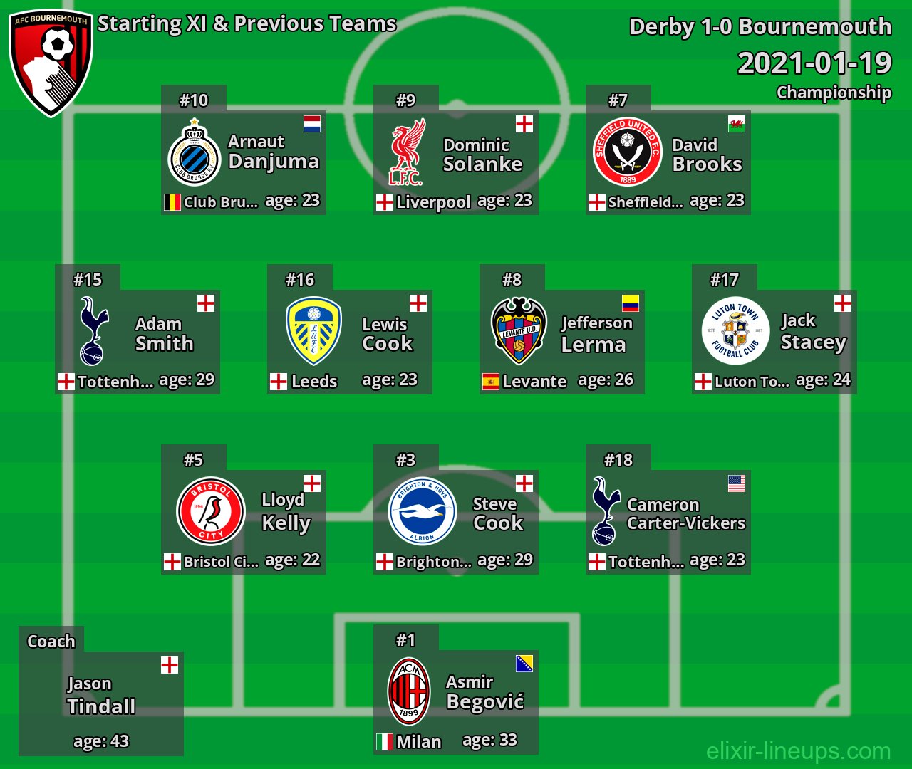 Bournemouth Starting XI & Previous Teams 2021-01-19