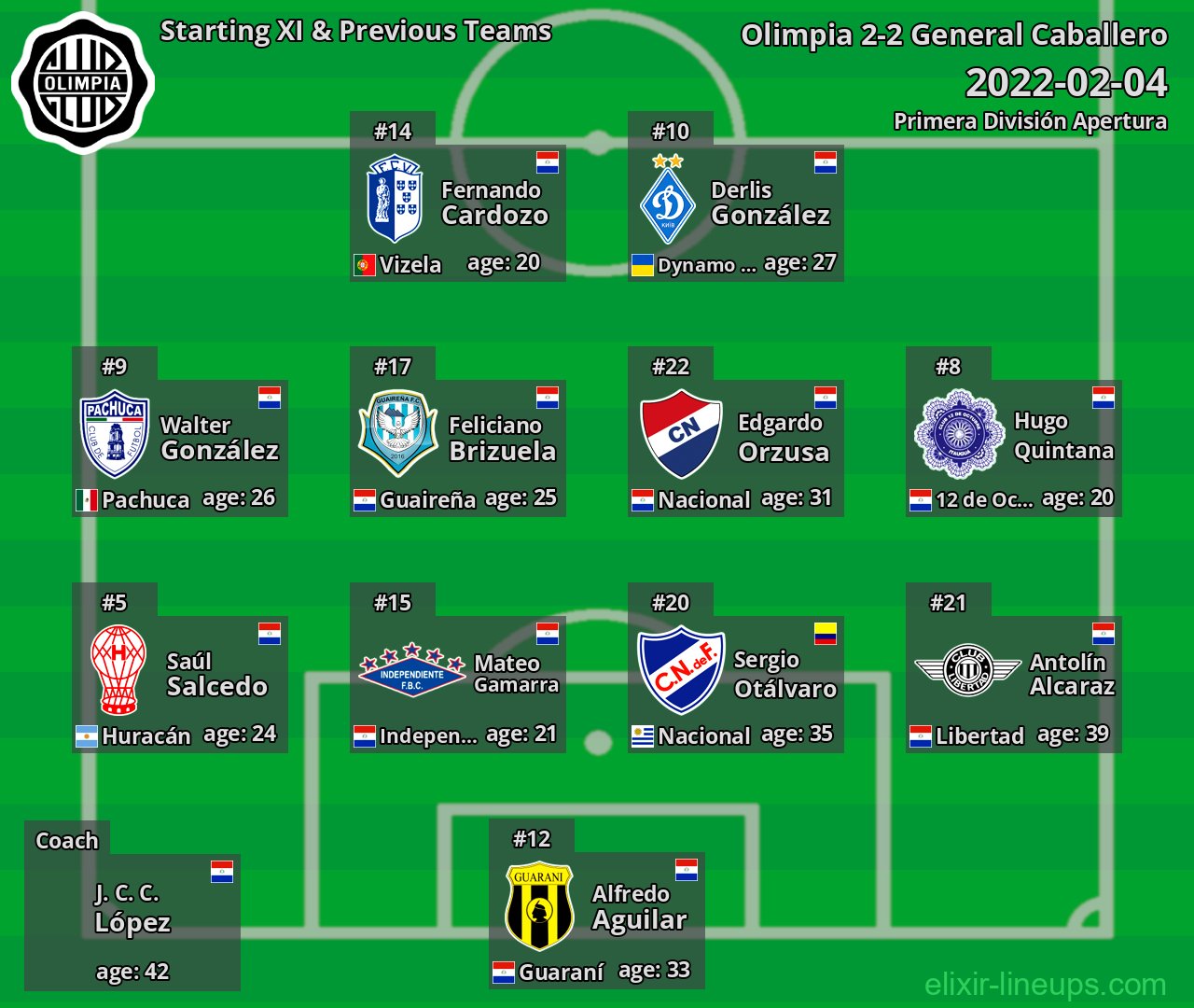 Olimpia Starting XI & Previous Teams 2022-02-04