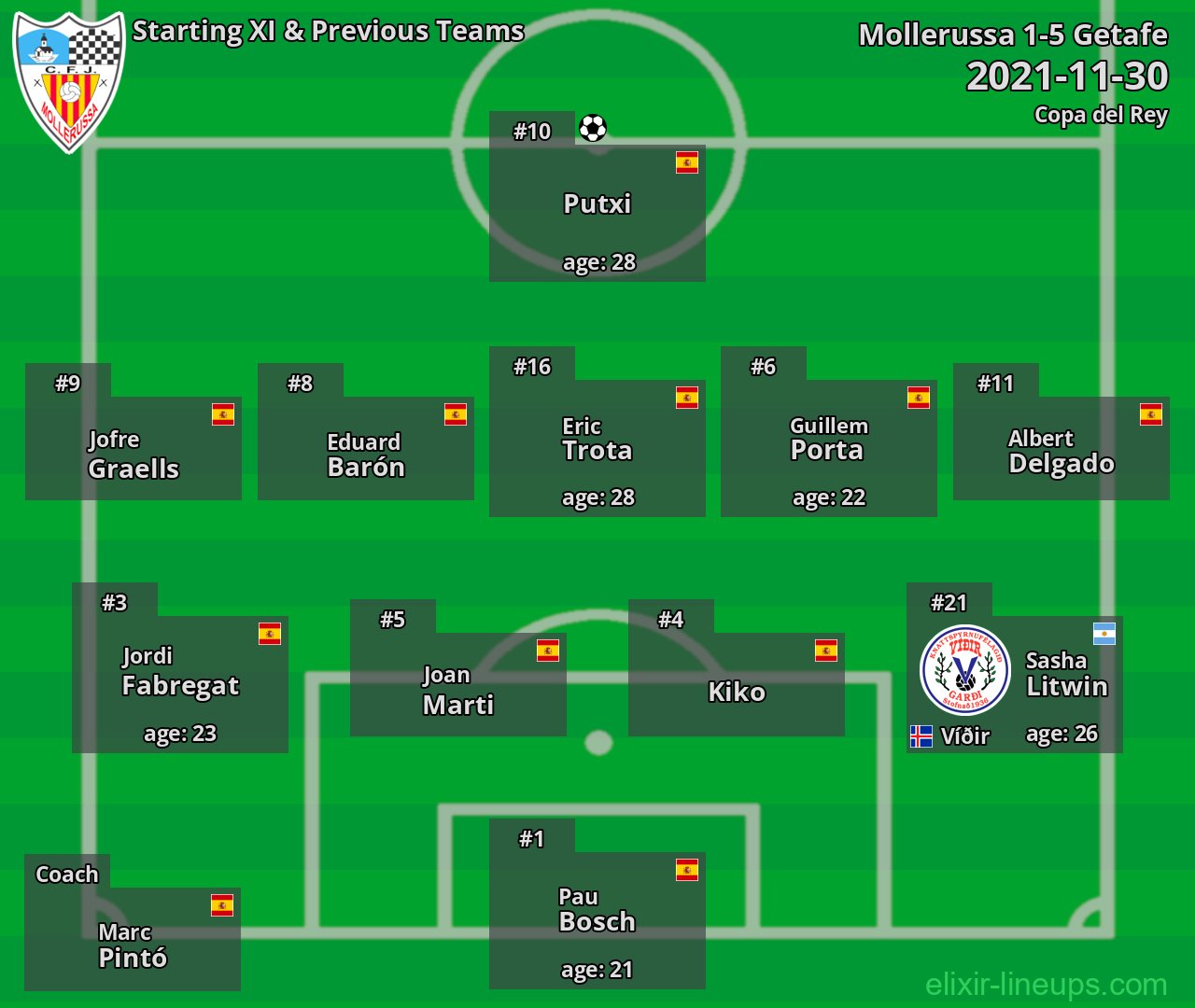 Mollerussa Starting XI & Previous Teams 2021-11-30
