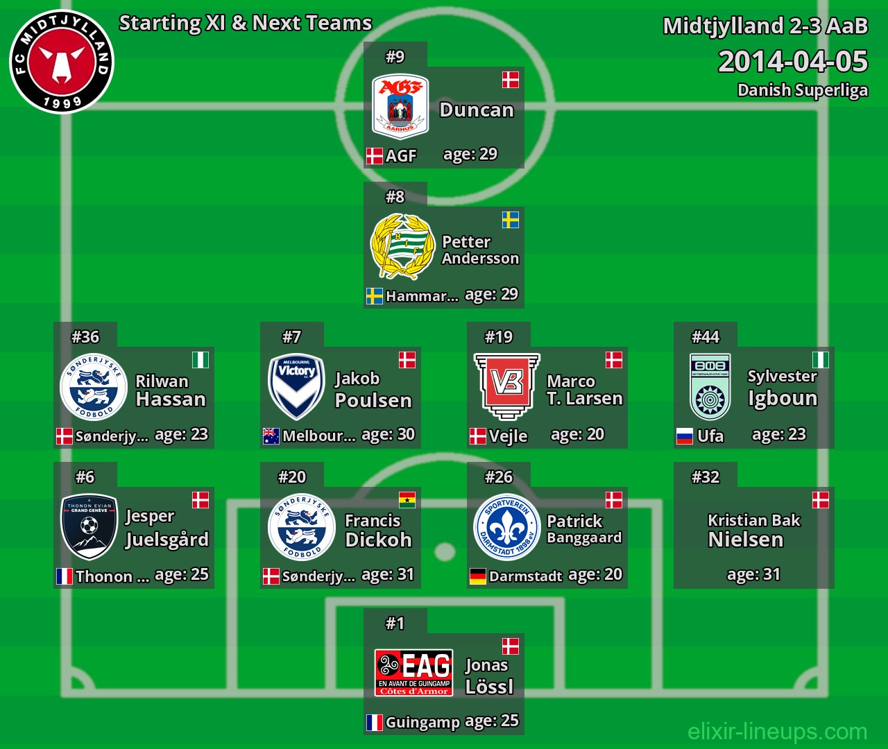 Midtjylland Starting XI & Next Teams 2014-04-05