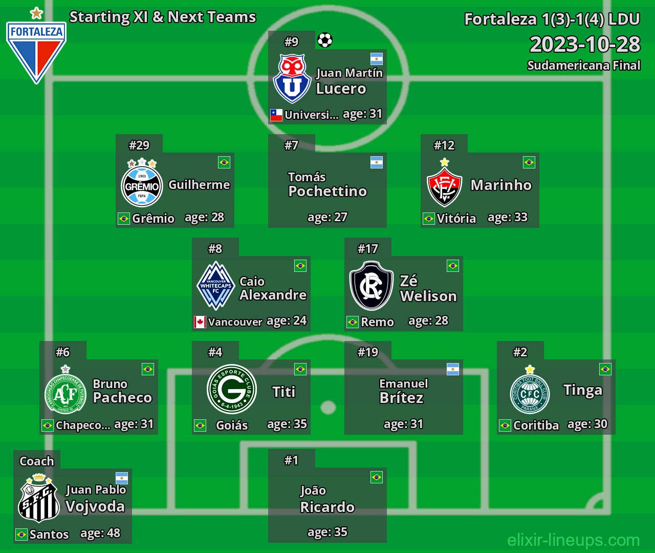Fortaleza Starting XI & Next Teams 2023-10-28