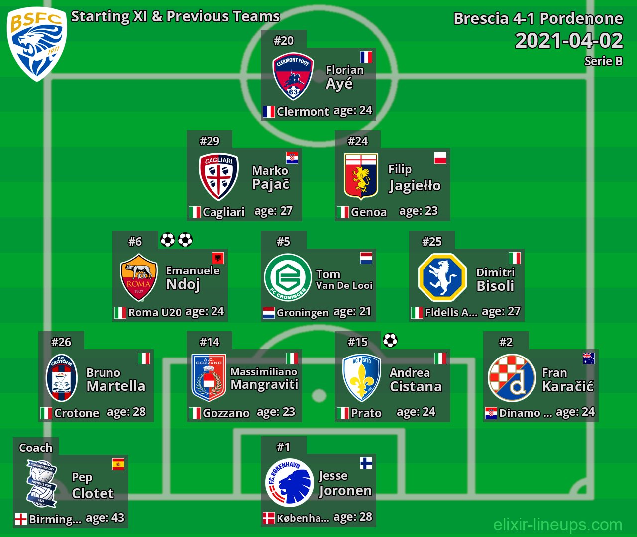 Brescia Starting XI & Previous Teams 2021-04-02