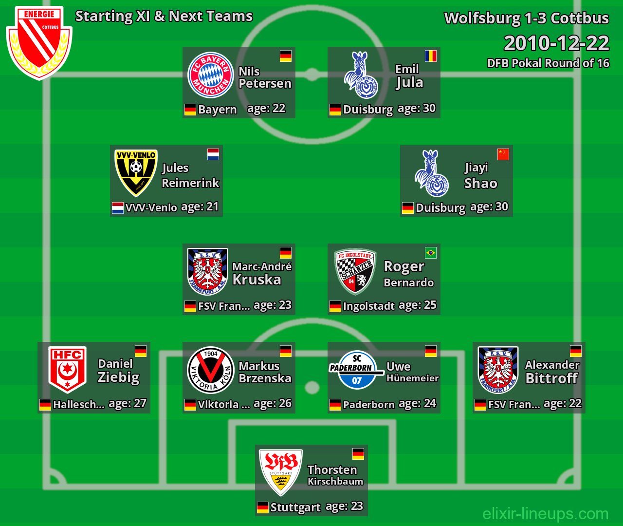 Cottbus Starting XI & Next Teams 2010-12-22