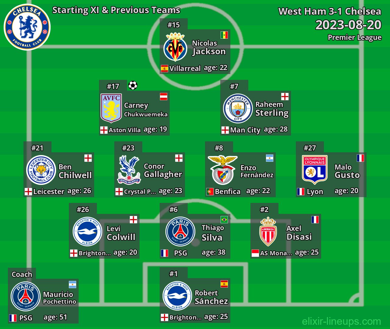 Chelsea Starting XI & Previous Teams 2023-08-20