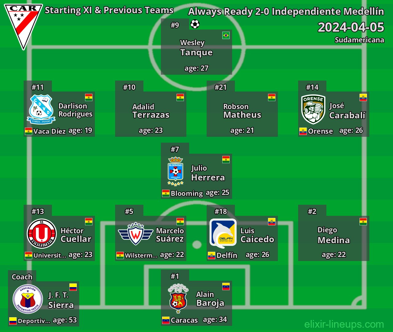 Always Ready Starting XI & Previous Teams 2024-04-05