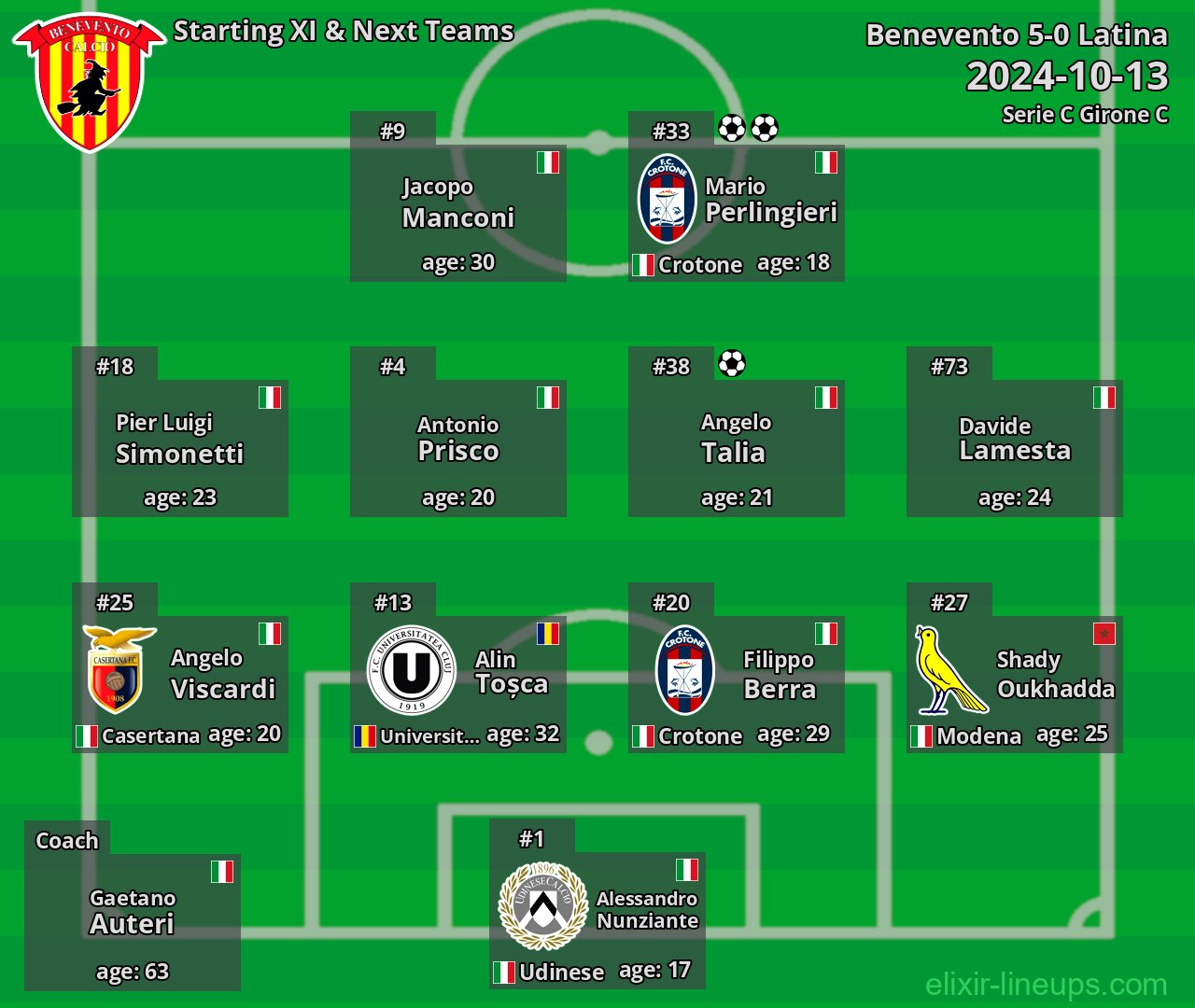 Benevento Starting XI & Next Teams 2024-10-13