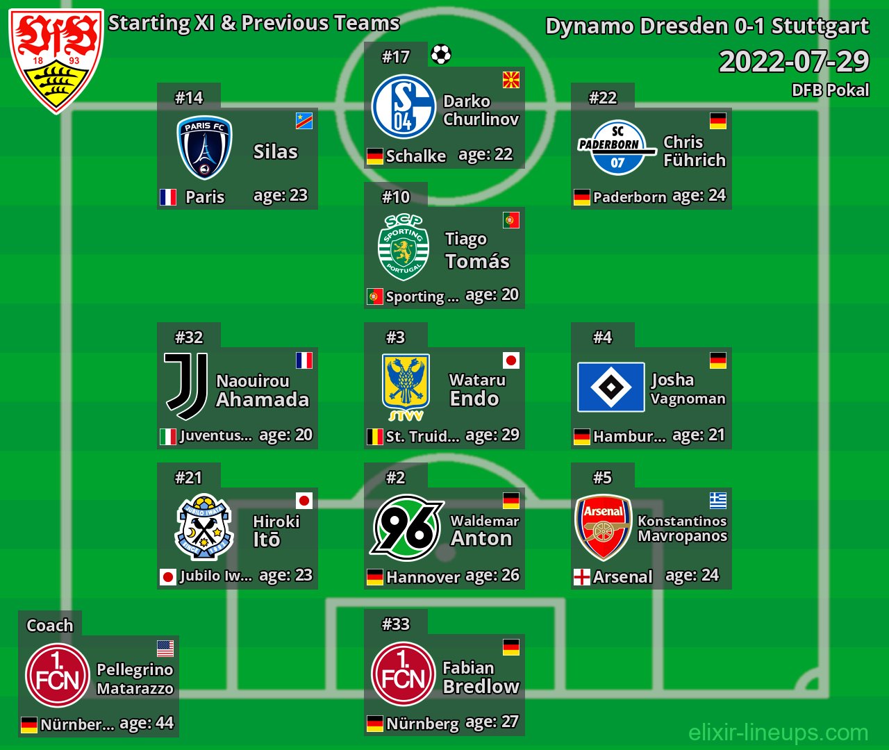 Stuttgart Starting XI & Previous Teams 2022-07-29
