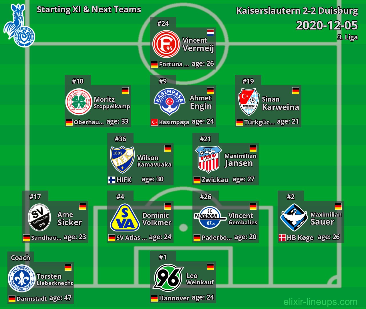 Duisburg Starting XI & Next Teams 2020-12-05
