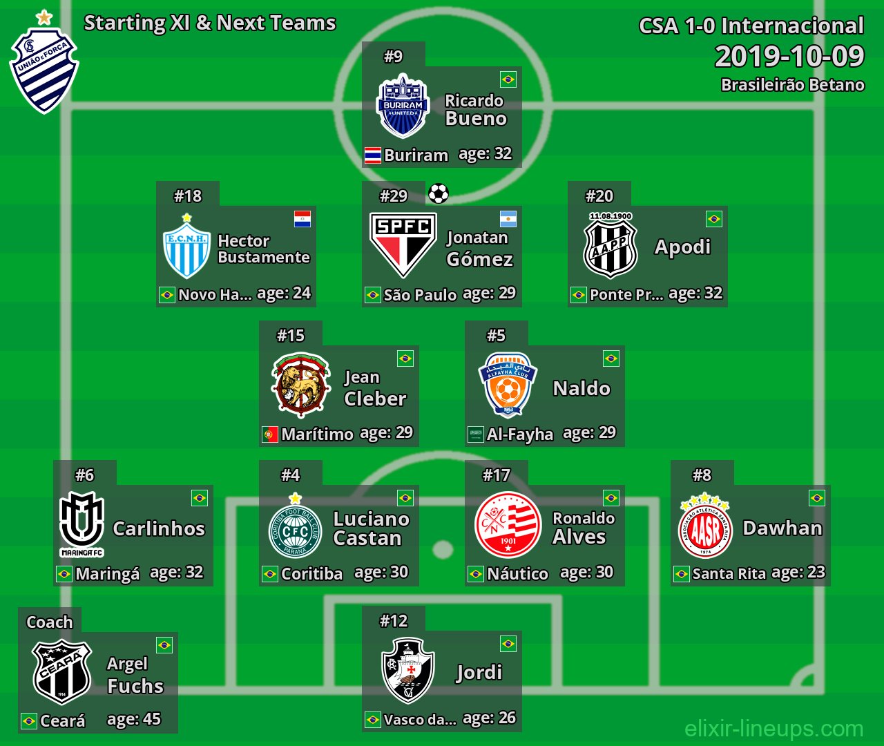 CSA Starting XI & Next Teams 2019-10-09