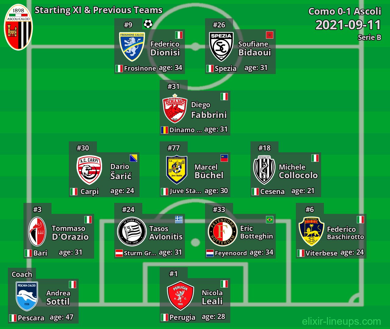 Ascoli Starting XI & Previous Teams 2021-09-11
