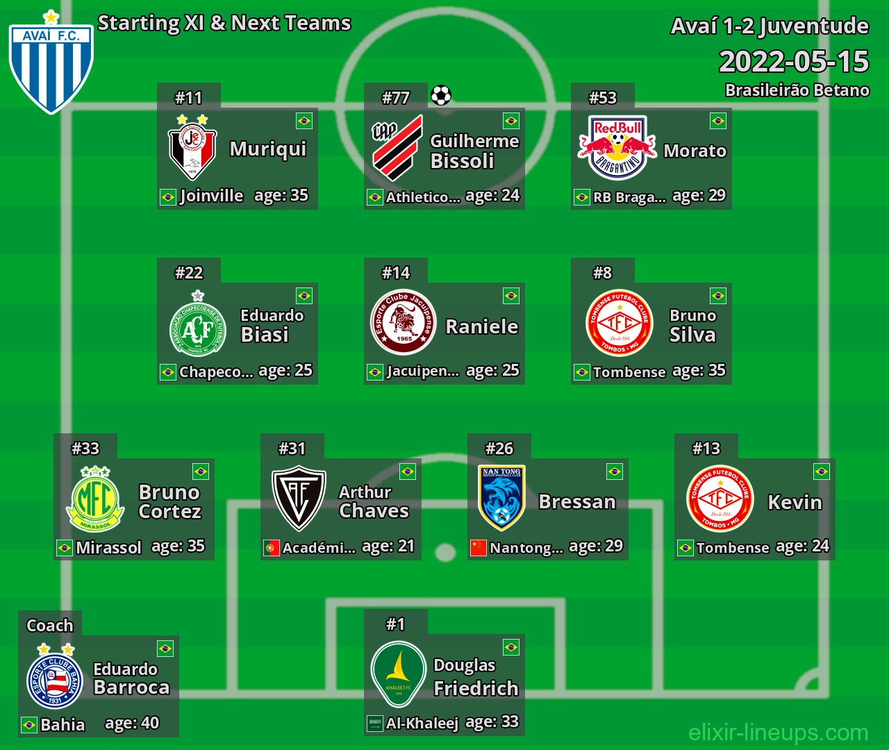 Avaí Starting XI & Next Teams 2022-05-15
