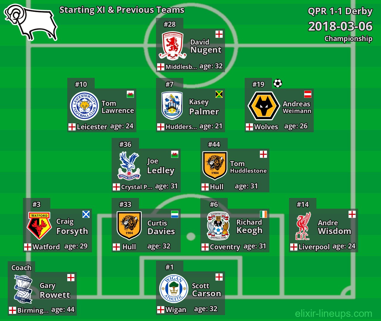 Derby Starting XI & Previous Teams 2018-03-06