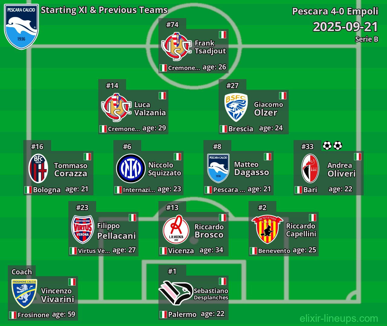Pescara Starting XI & Previous Teams 2025-09-21