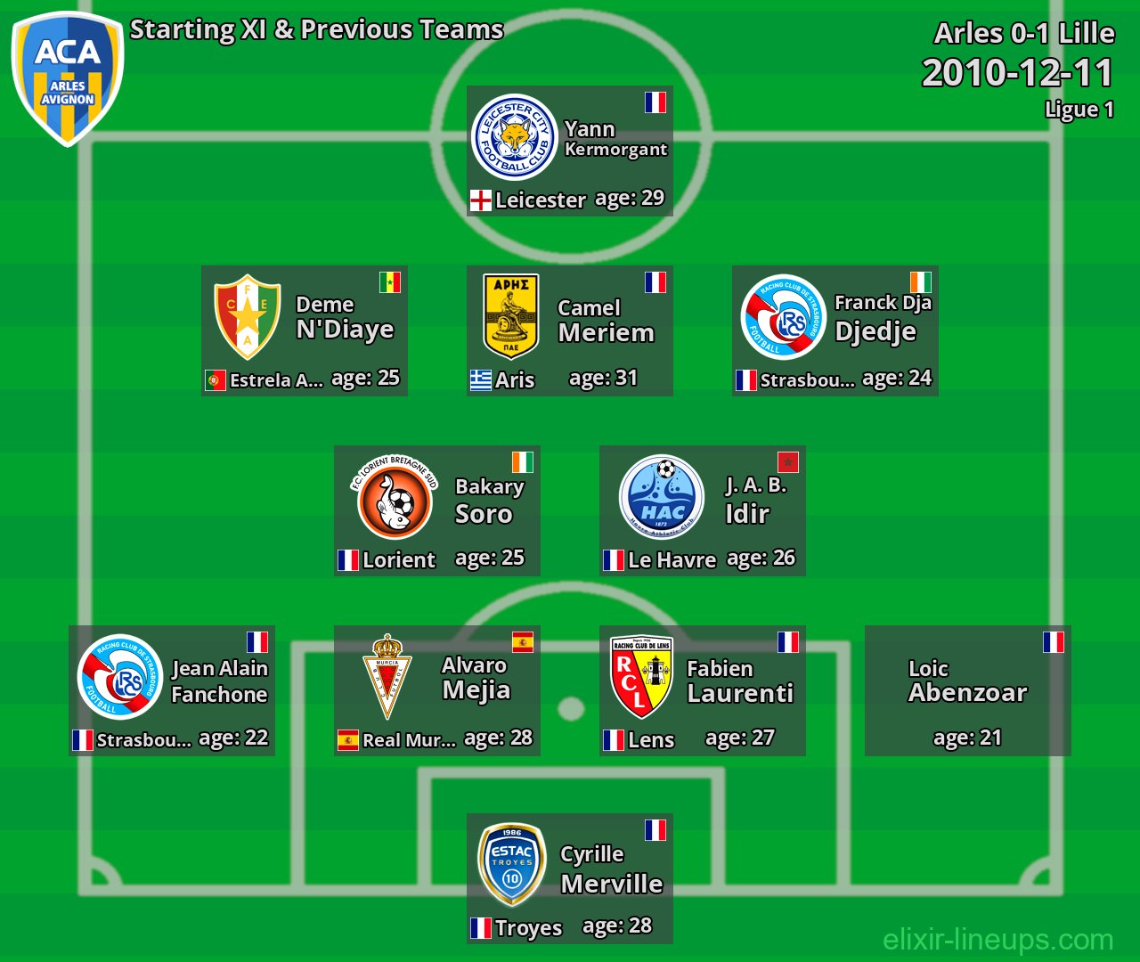 Arles Starting XI & Previous Teams 2010-12-11