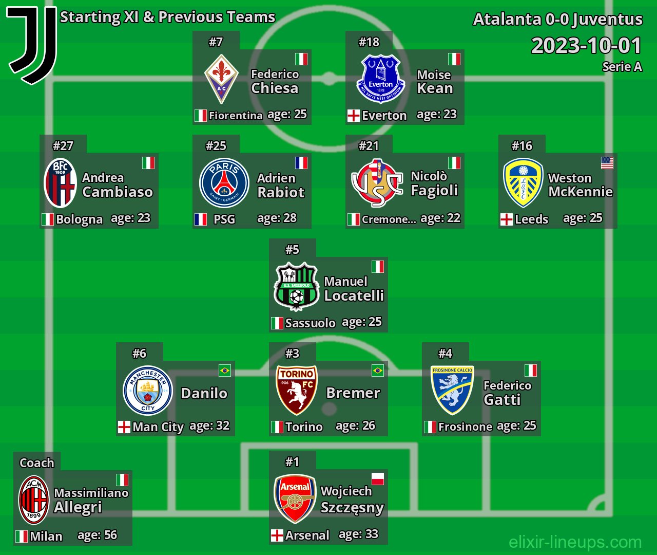 Juventus Starting XI & Previous Teams 2023-10-01