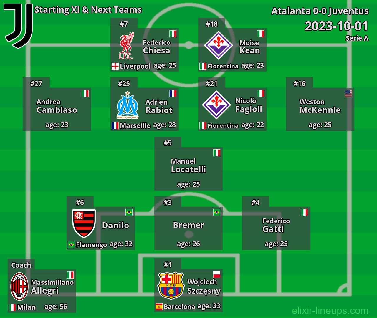 Juventus Starting XI & Next Teams 2023-10-01