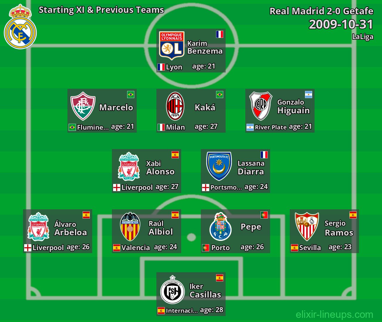 Real Madrid Starting XI & Previous Teams 2009-10-31