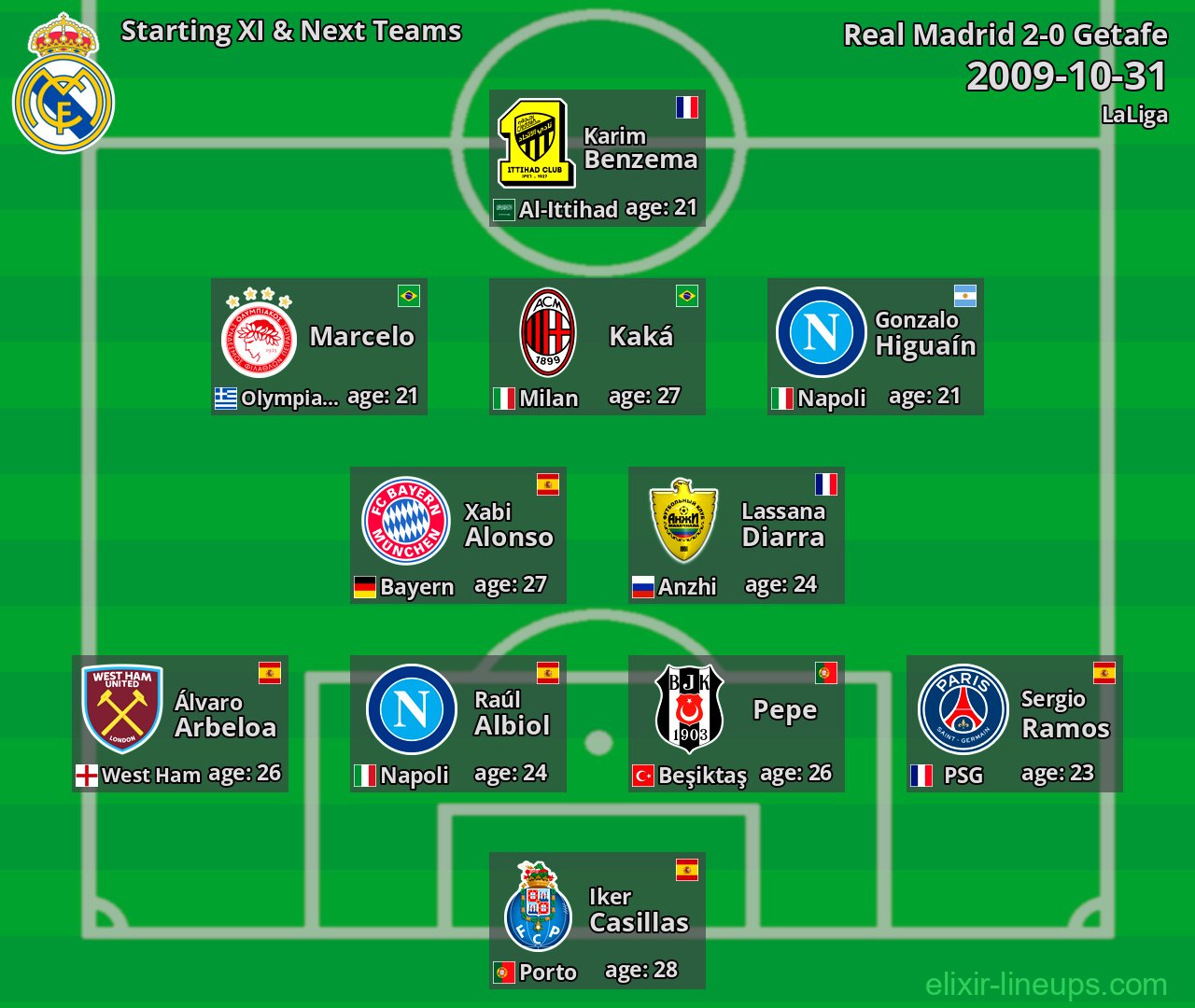 Real Madrid Starting XI & Next Teams 2009-10-31
