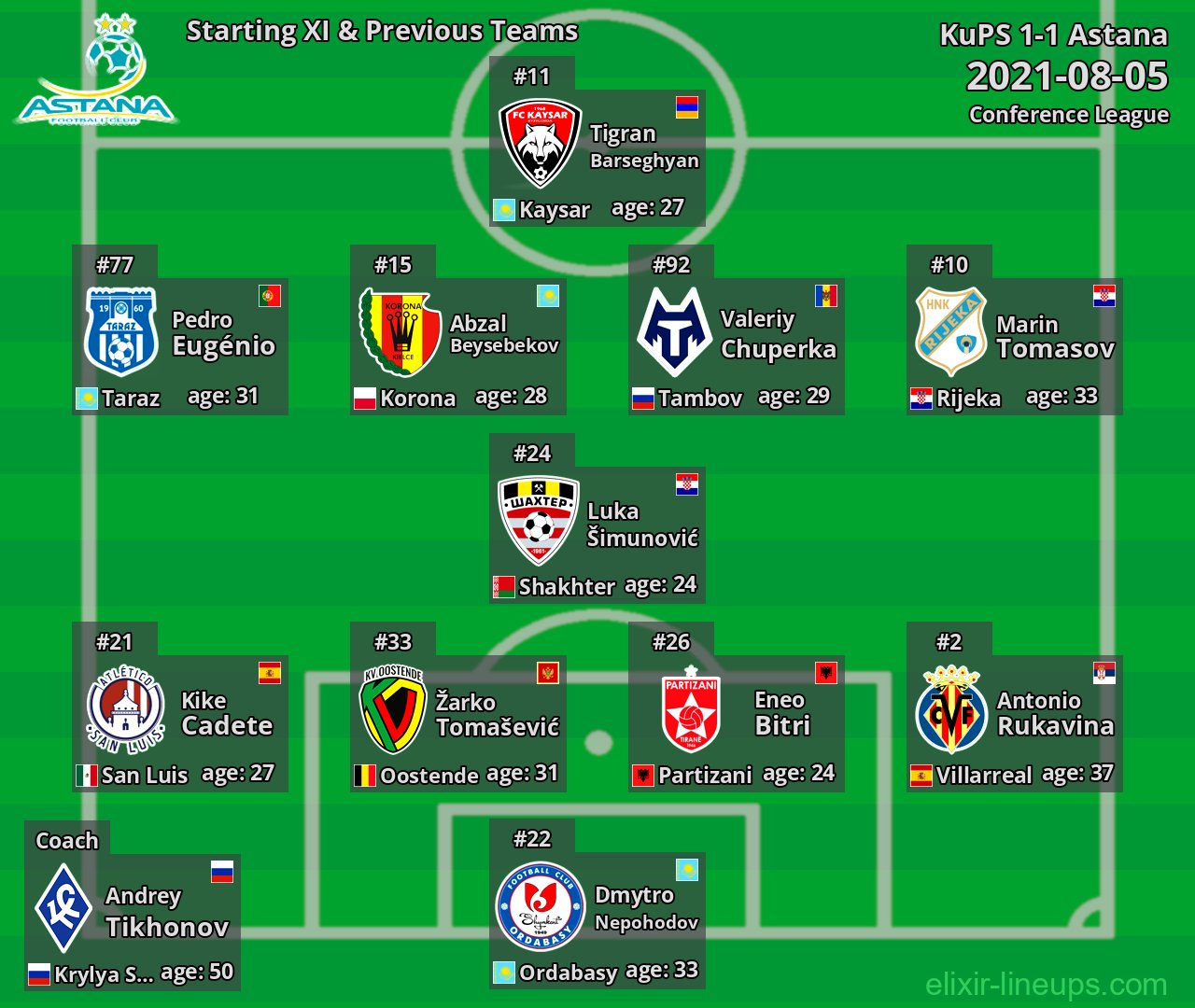 Astana Starting XI & Previous Teams 2021-08-05